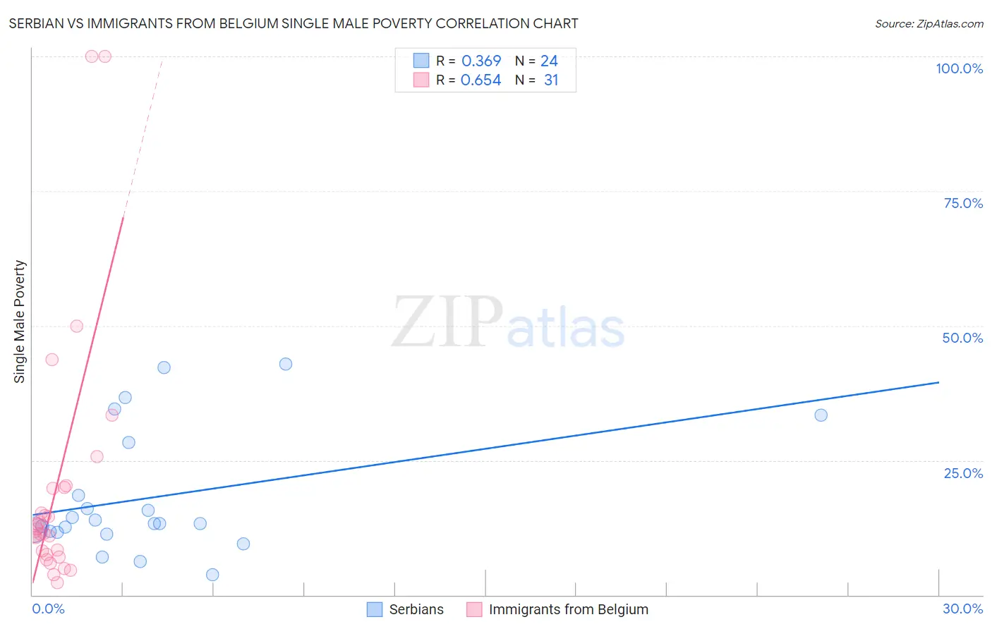 Serbian vs Immigrants from Belgium Single Male Poverty