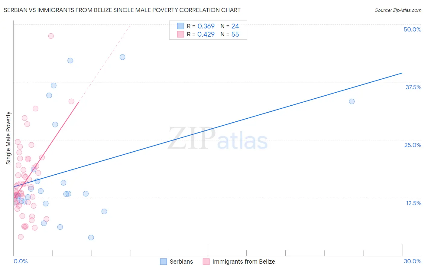 Serbian vs Immigrants from Belize Single Male Poverty