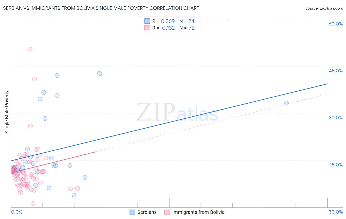 Serbian vs Immigrants from Bolivia Single Male Poverty