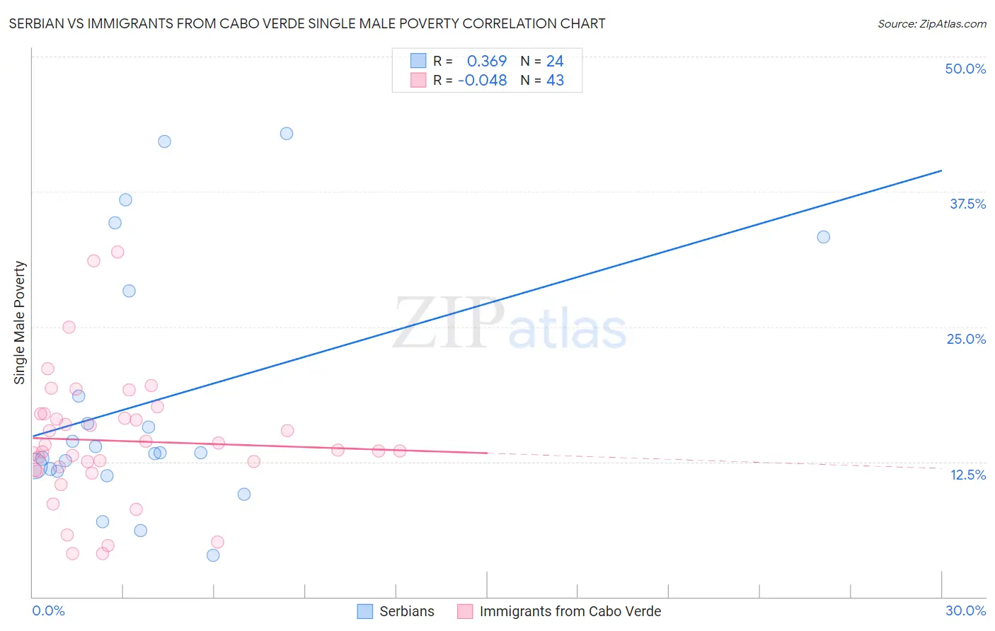 Serbian vs Immigrants from Cabo Verde Single Male Poverty