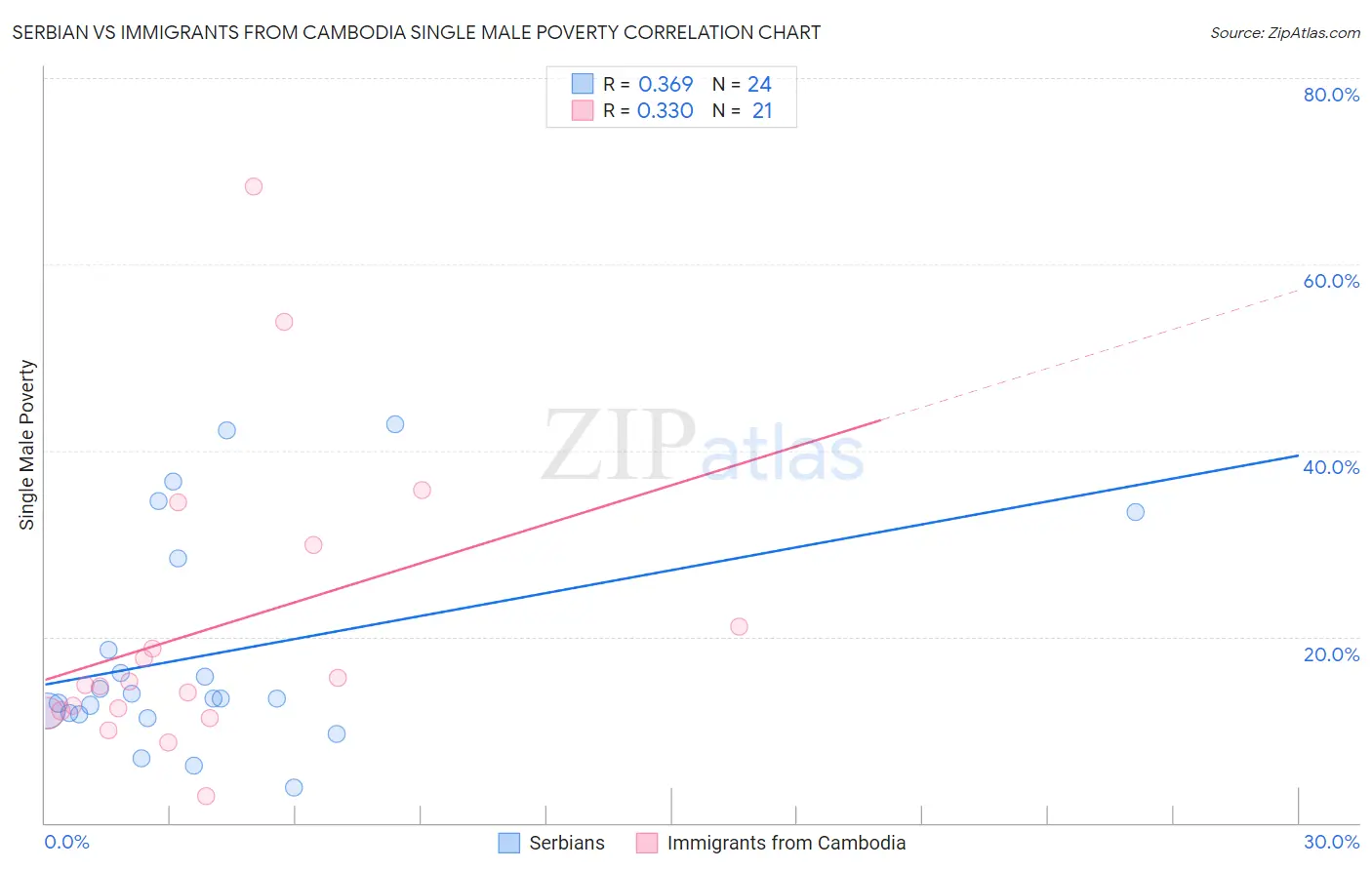 Serbian vs Immigrants from Cambodia Single Male Poverty