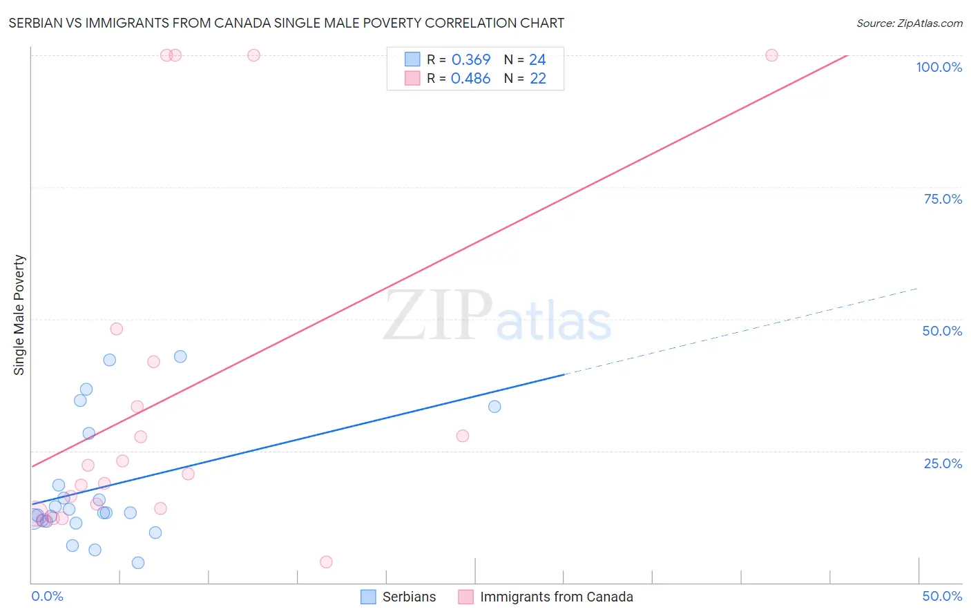 Serbian vs Immigrants from Canada Single Male Poverty