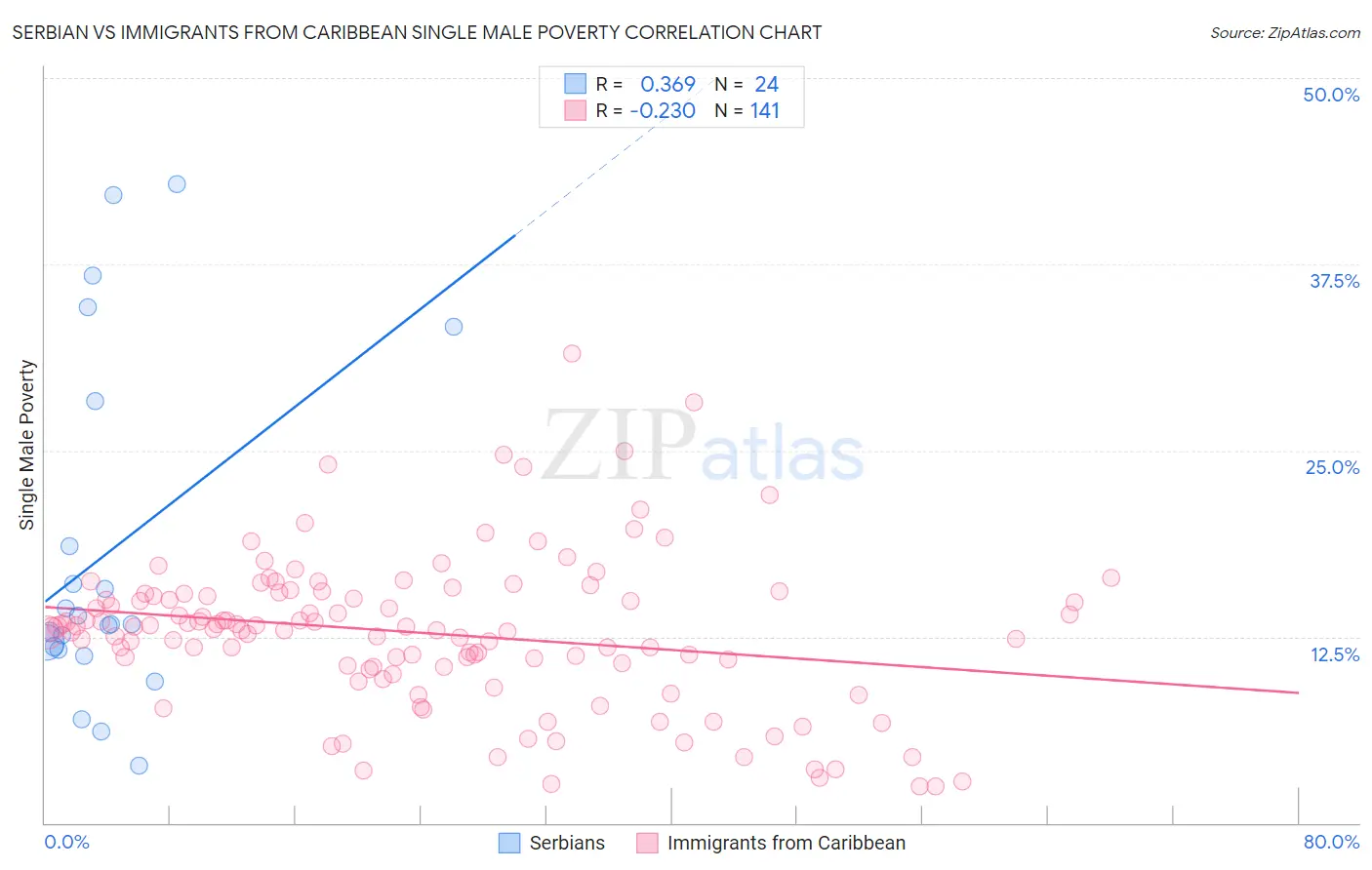Serbian vs Immigrants from Caribbean Single Male Poverty