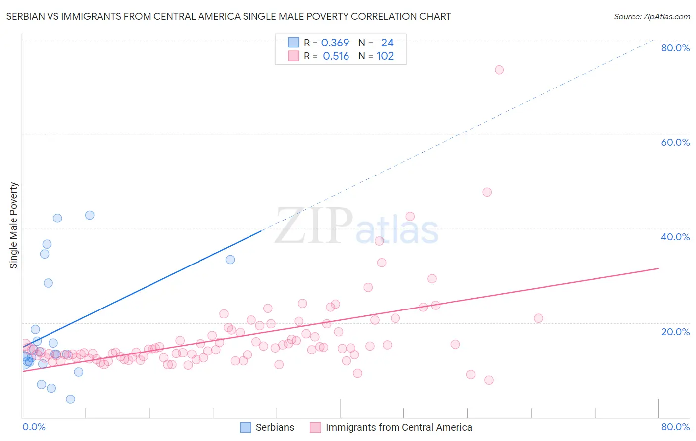 Serbian vs Immigrants from Central America Single Male Poverty