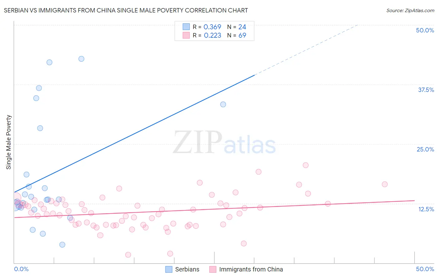 Serbian vs Immigrants from China Single Male Poverty