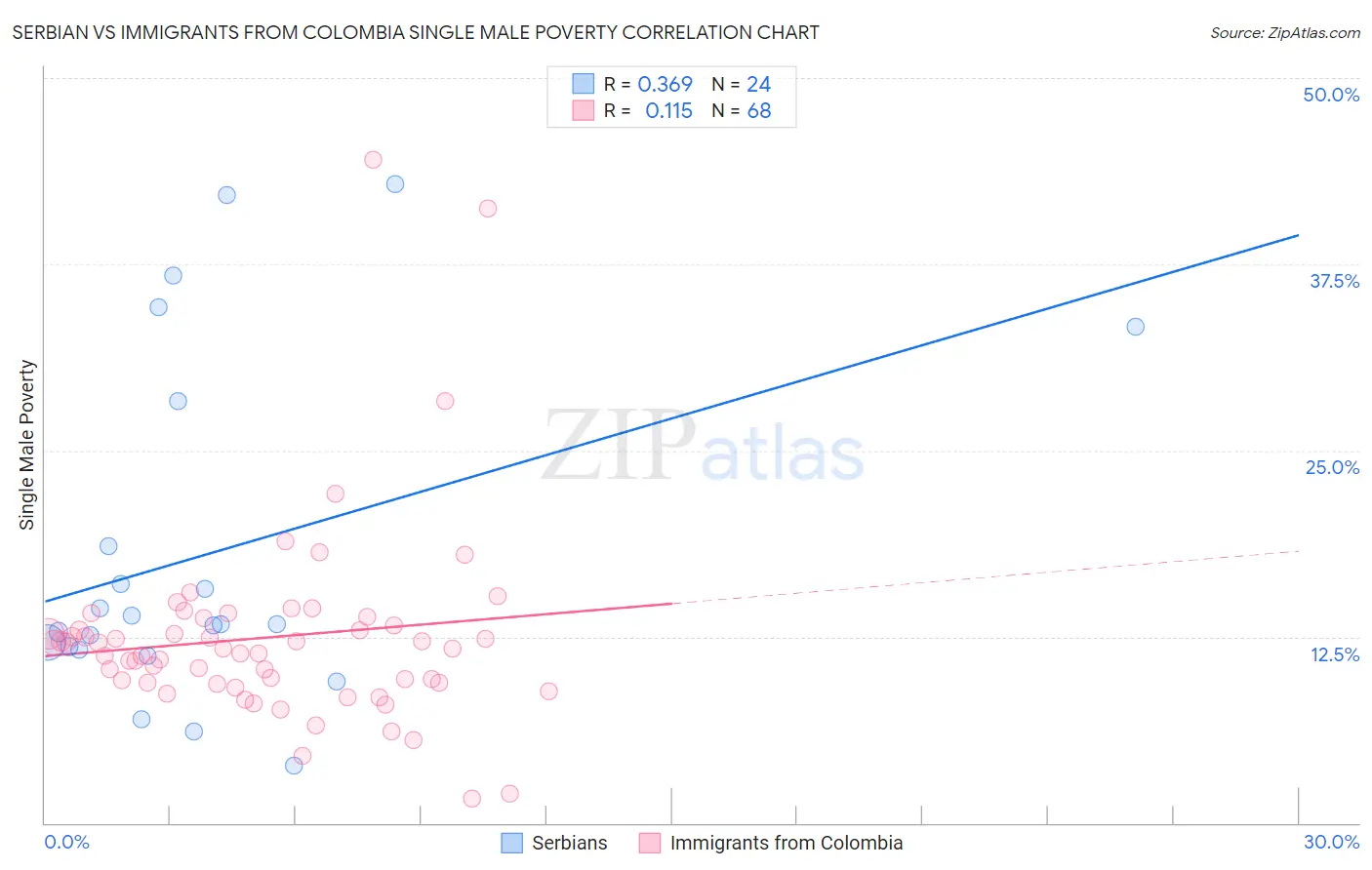 Serbian vs Immigrants from Colombia Single Male Poverty