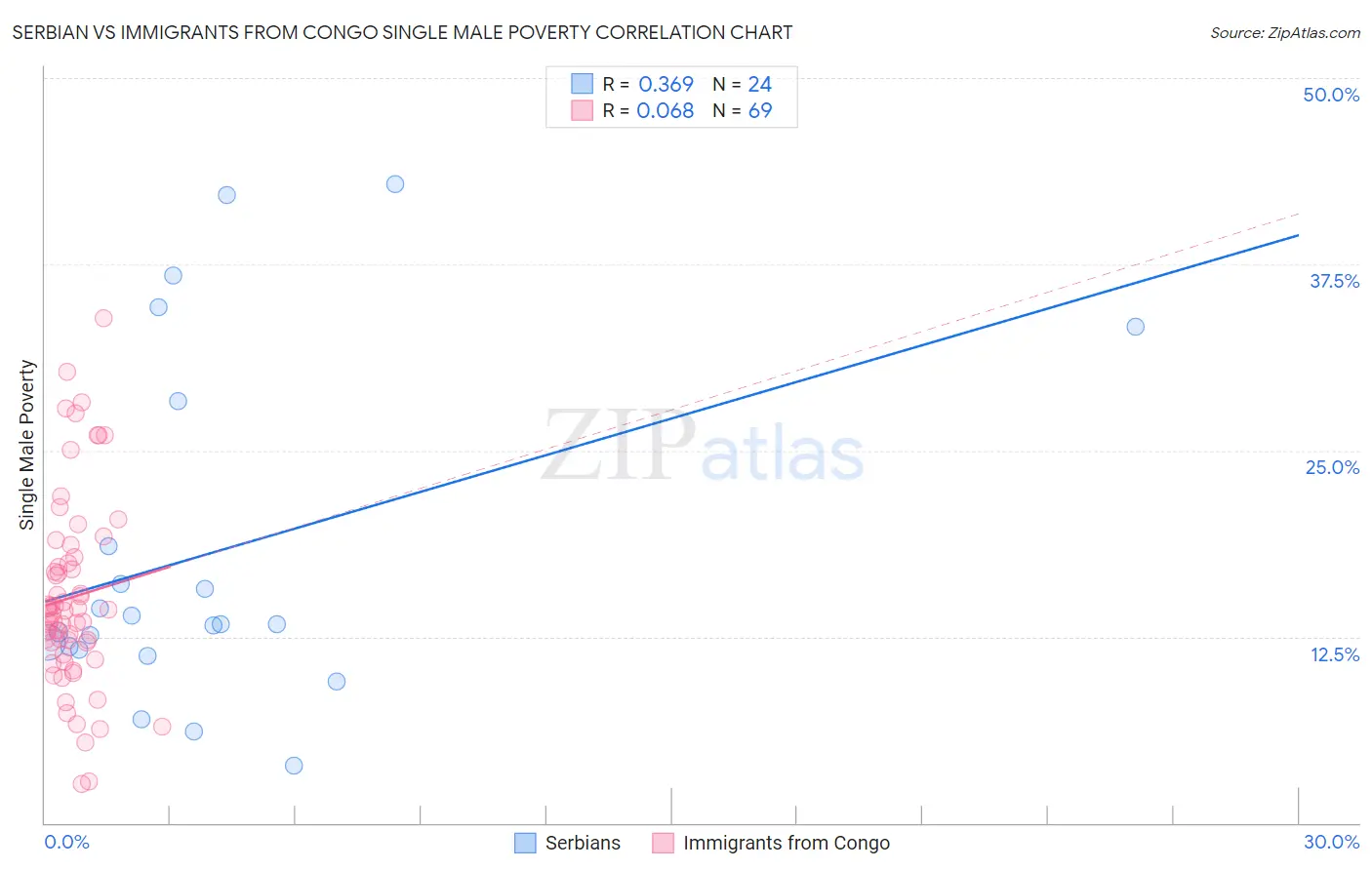 Serbian vs Immigrants from Congo Single Male Poverty