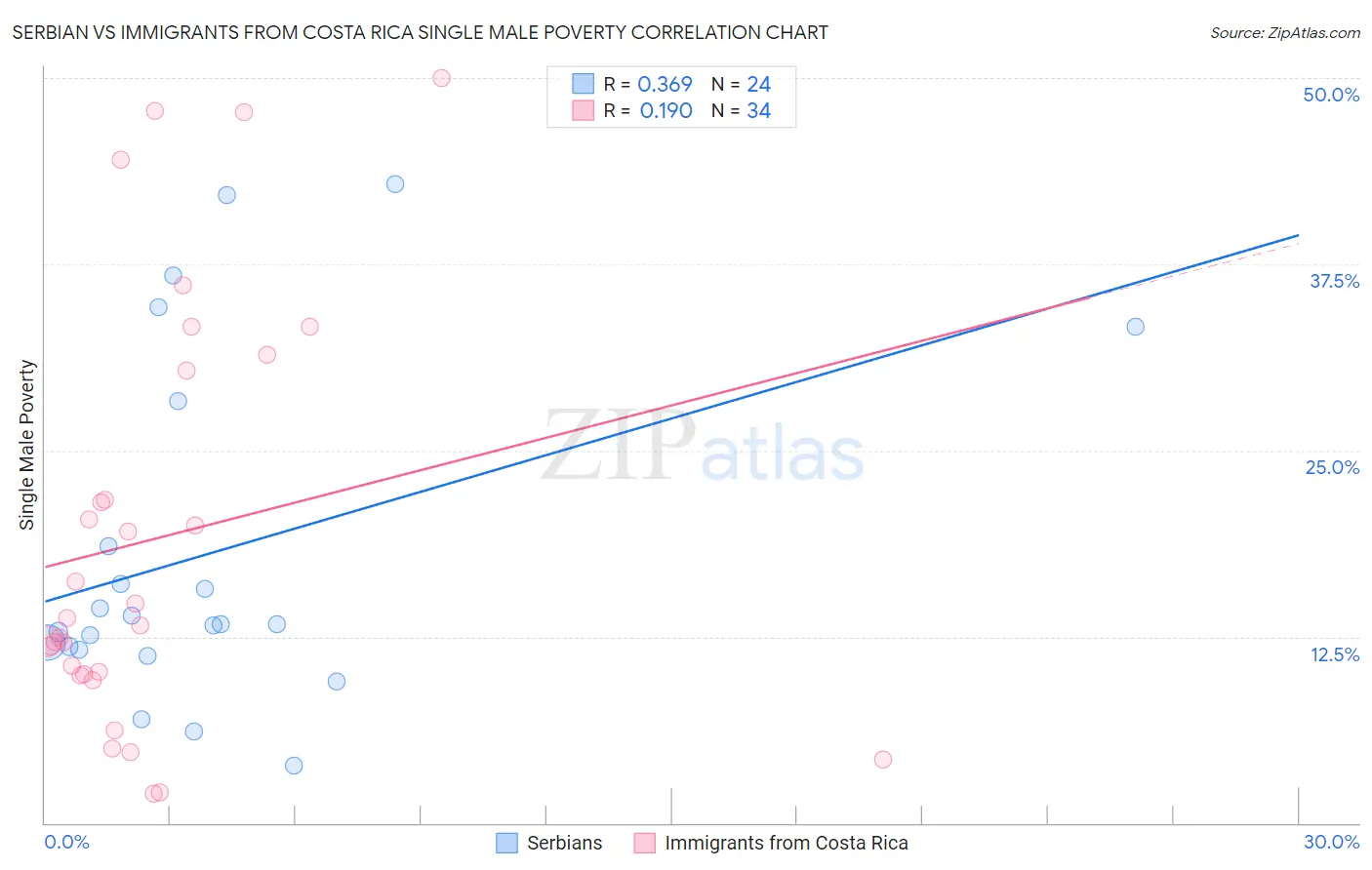 Serbian vs Immigrants from Costa Rica Single Male Poverty