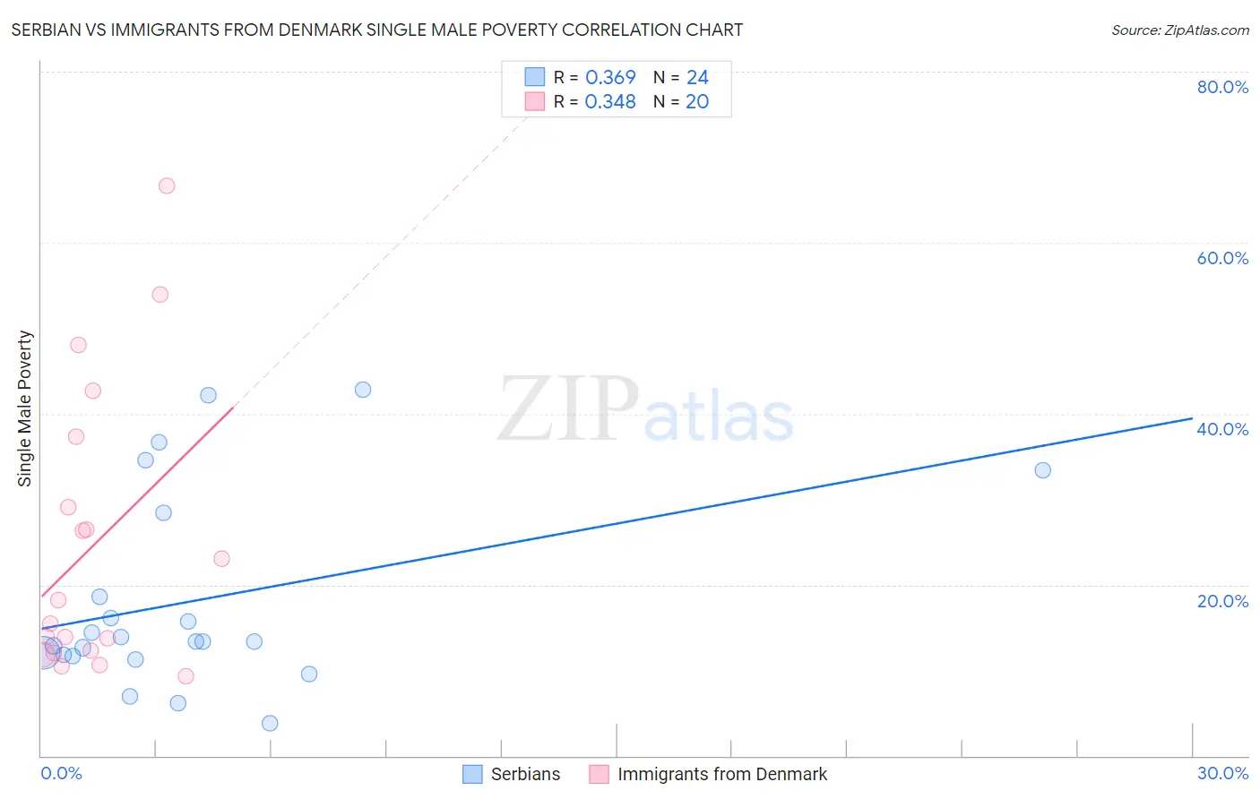 Serbian vs Immigrants from Denmark Single Male Poverty