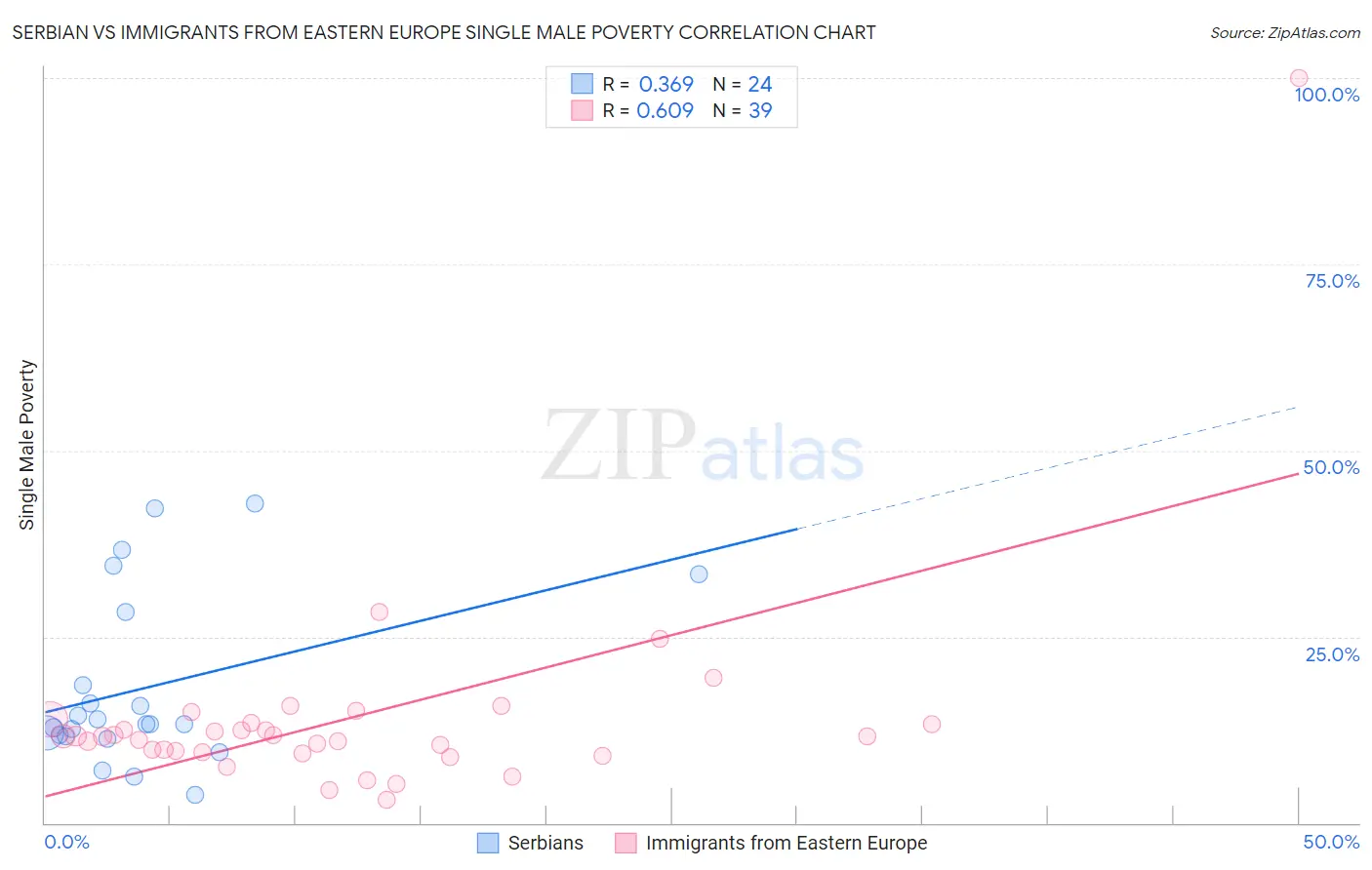 Serbian vs Immigrants from Eastern Europe Single Male Poverty