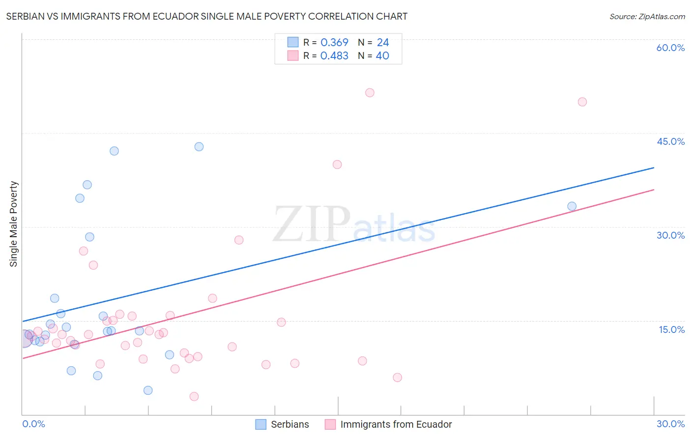 Serbian vs Immigrants from Ecuador Single Male Poverty