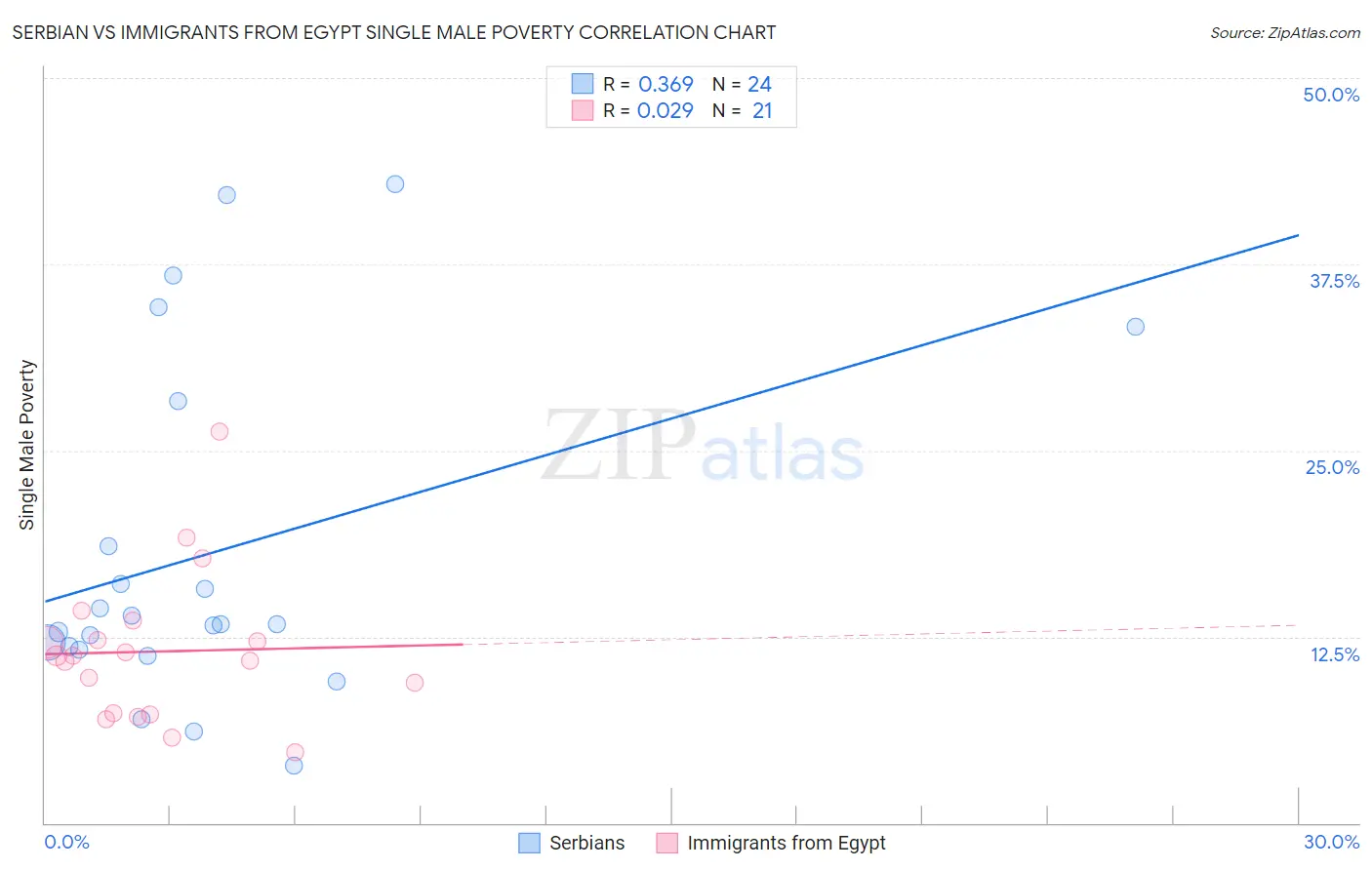 Serbian vs Immigrants from Egypt Single Male Poverty