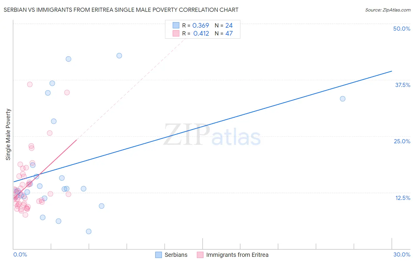 Serbian vs Immigrants from Eritrea Single Male Poverty