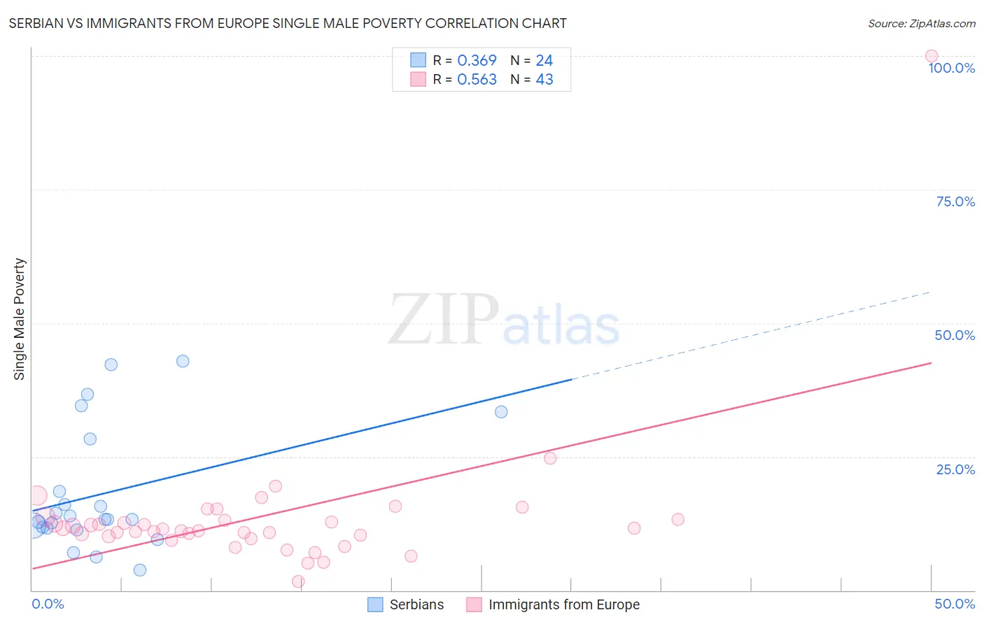 Serbian vs Immigrants from Europe Single Male Poverty