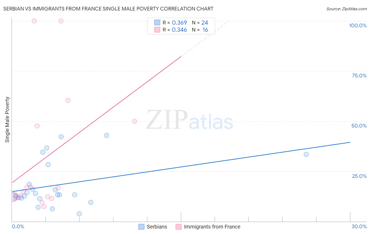 Serbian vs Immigrants from France Single Male Poverty