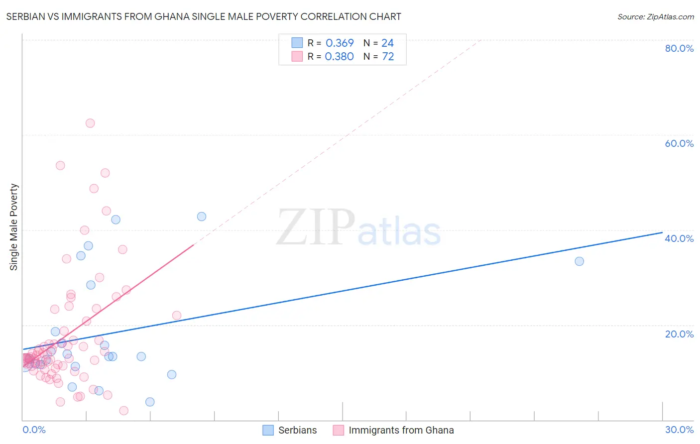 Serbian vs Immigrants from Ghana Single Male Poverty