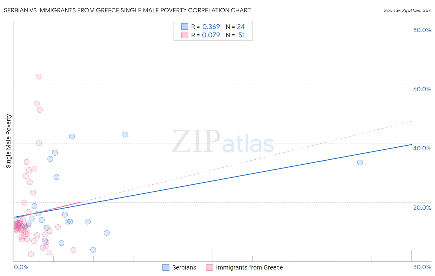 Serbian vs Immigrants from Greece Single Male Poverty