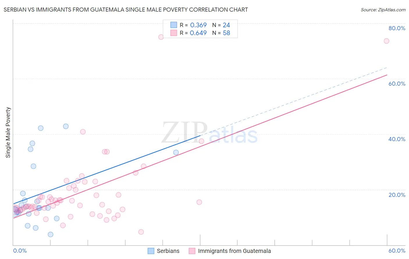 Serbian vs Immigrants from Guatemala Single Male Poverty