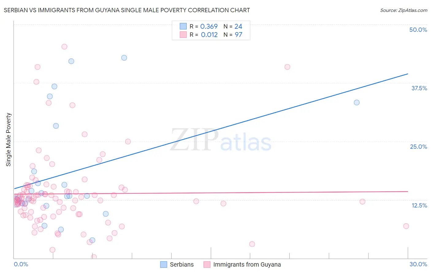 Serbian vs Immigrants from Guyana Single Male Poverty