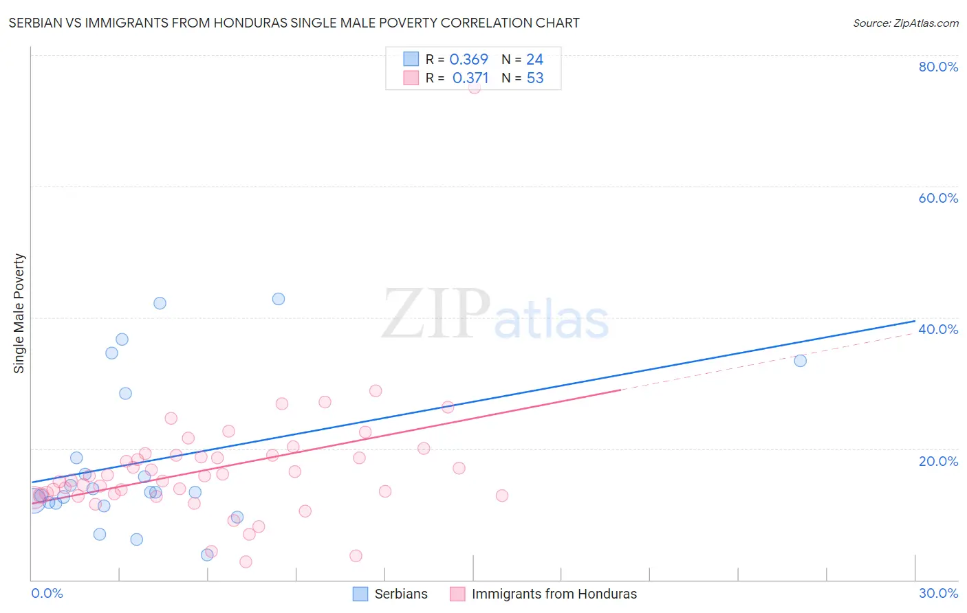 Serbian vs Immigrants from Honduras Single Male Poverty