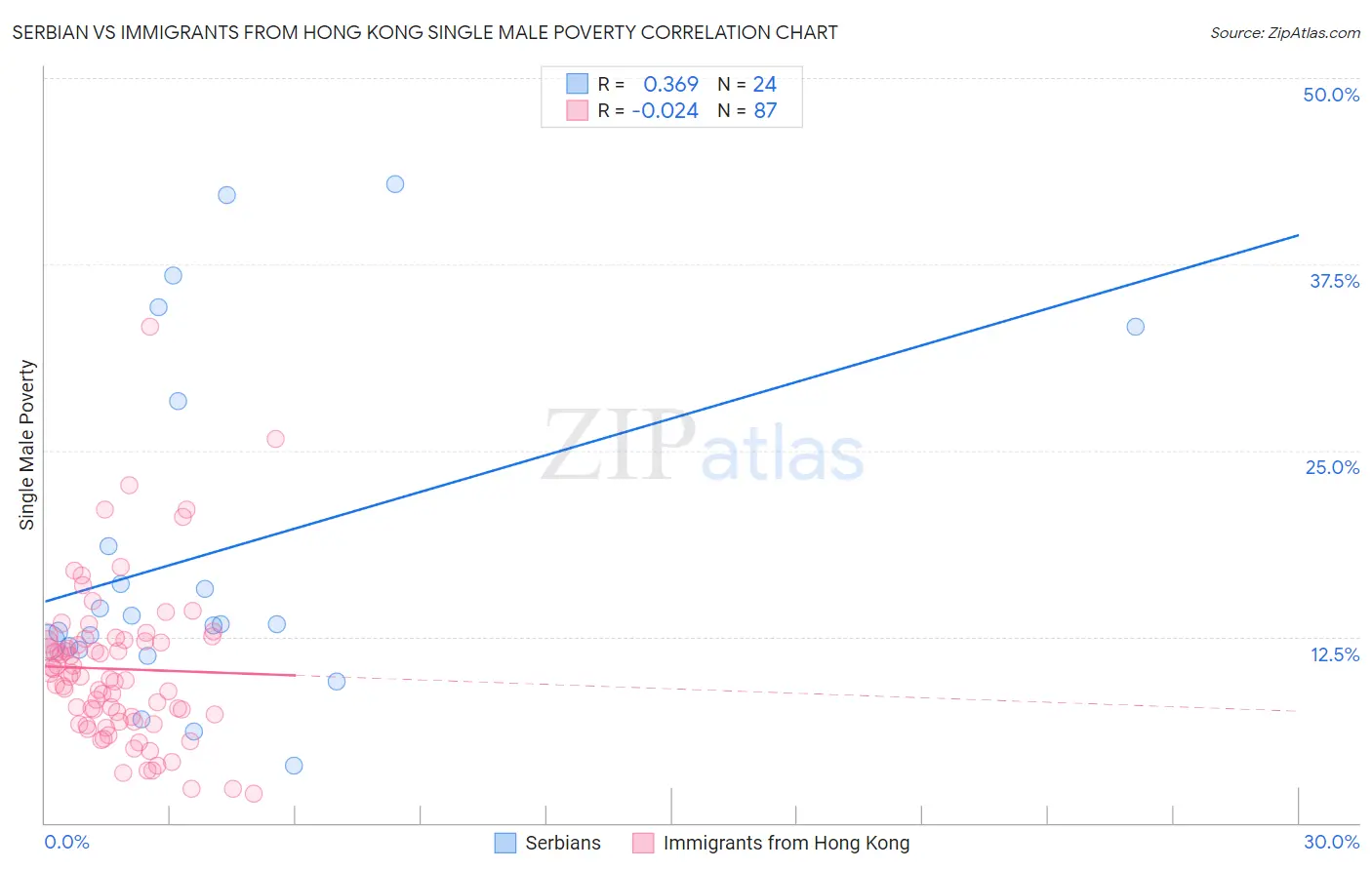 Serbian vs Immigrants from Hong Kong Single Male Poverty