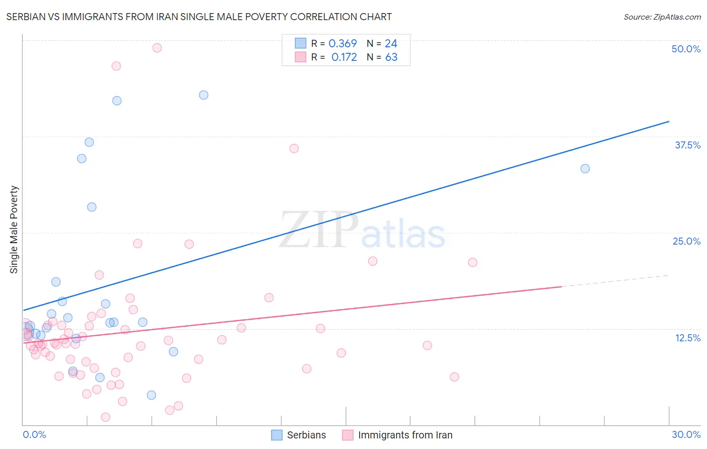 Serbian vs Immigrants from Iran Single Male Poverty