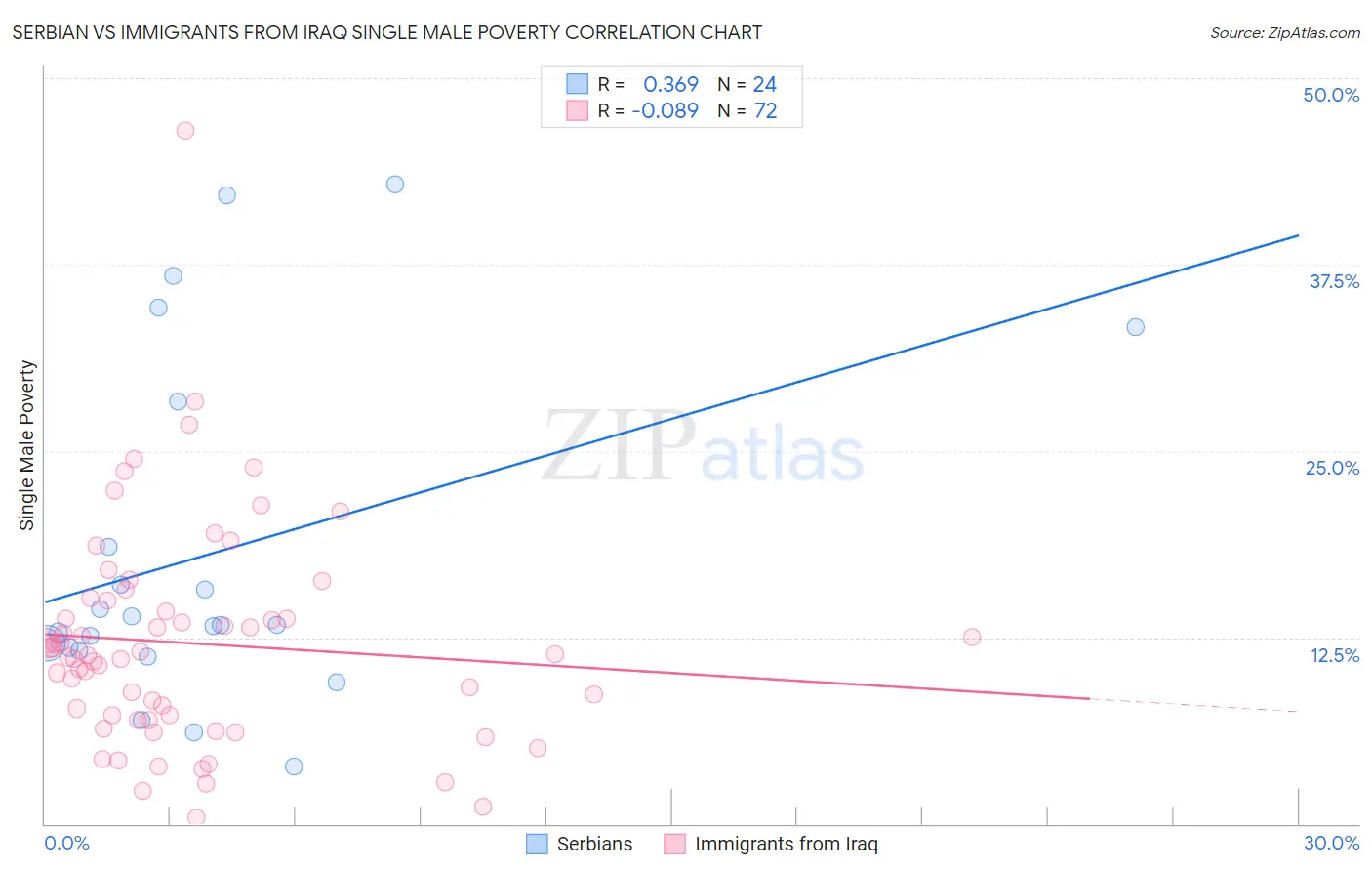 Serbian vs Immigrants from Iraq Single Male Poverty