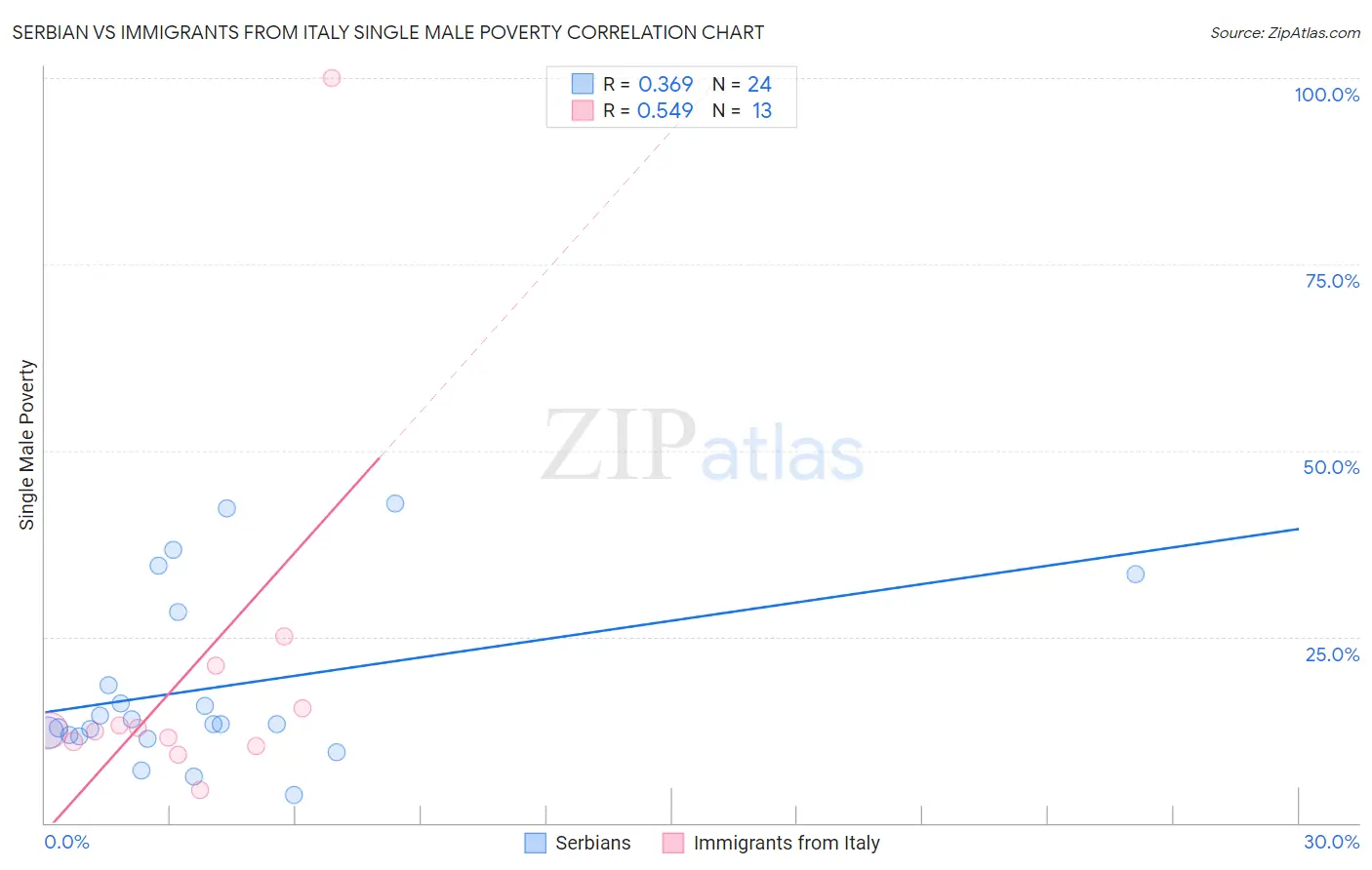 Serbian vs Immigrants from Italy Single Male Poverty