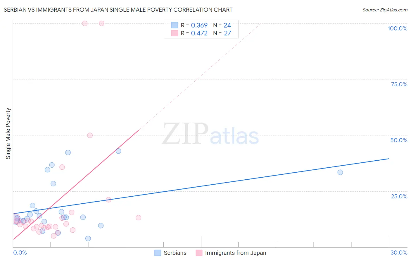 Serbian vs Immigrants from Japan Single Male Poverty