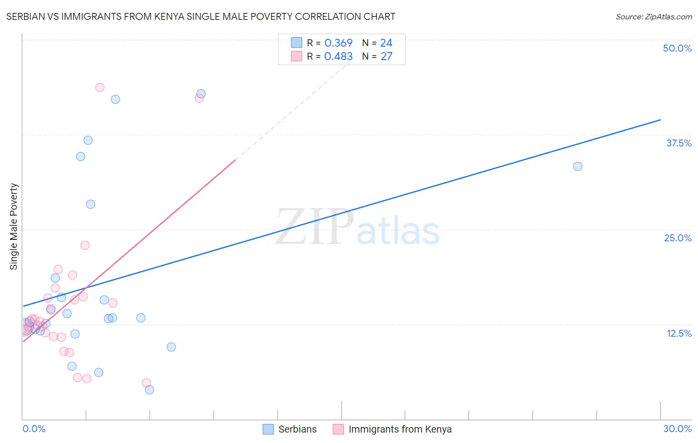 Serbian vs Immigrants from Kenya Single Male Poverty
