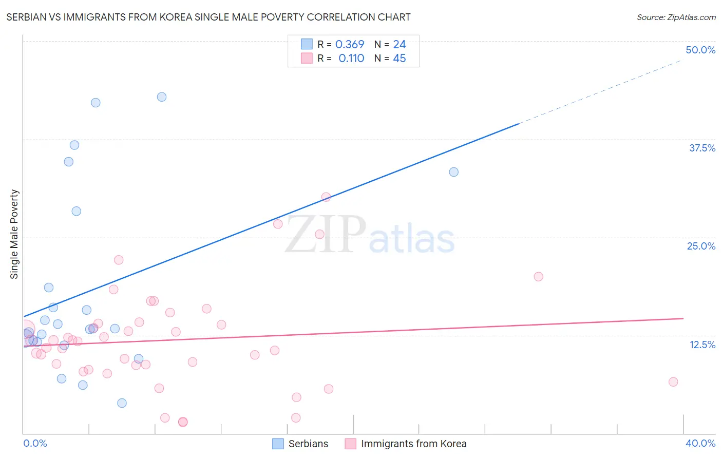 Serbian vs Immigrants from Korea Single Male Poverty