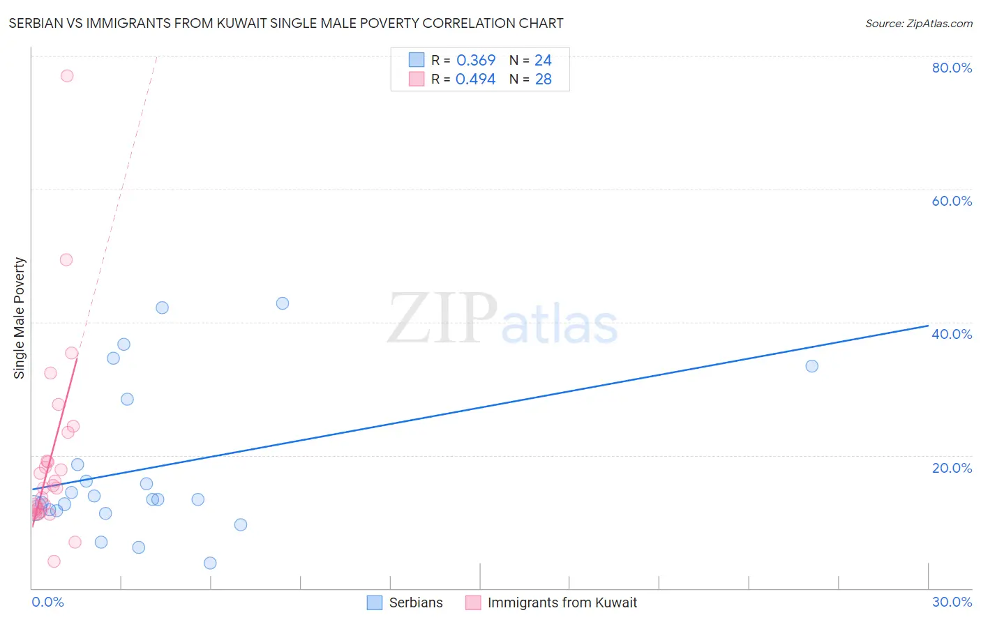 Serbian vs Immigrants from Kuwait Single Male Poverty