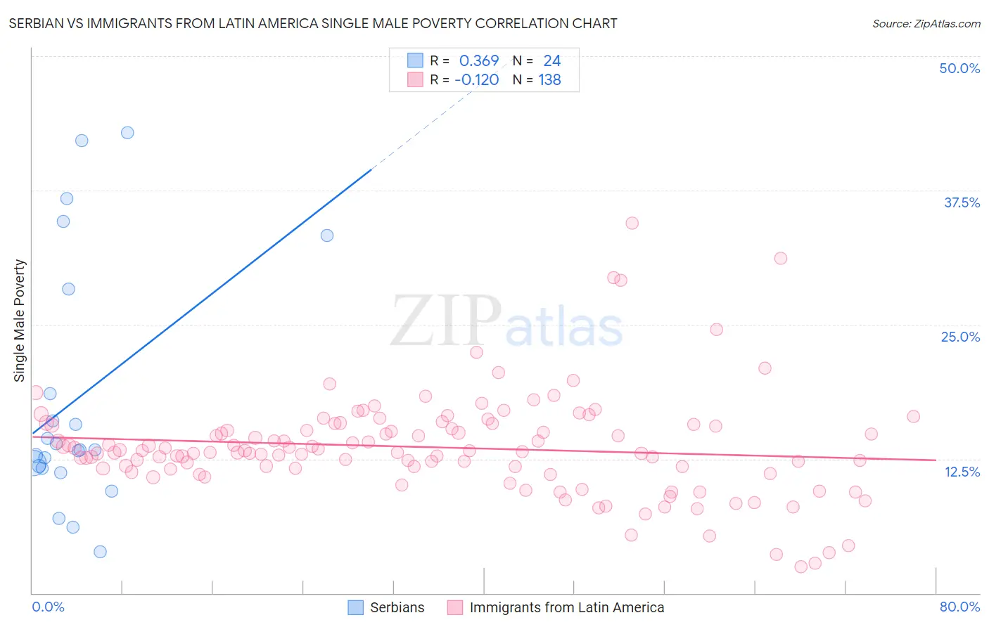 Serbian vs Immigrants from Latin America Single Male Poverty