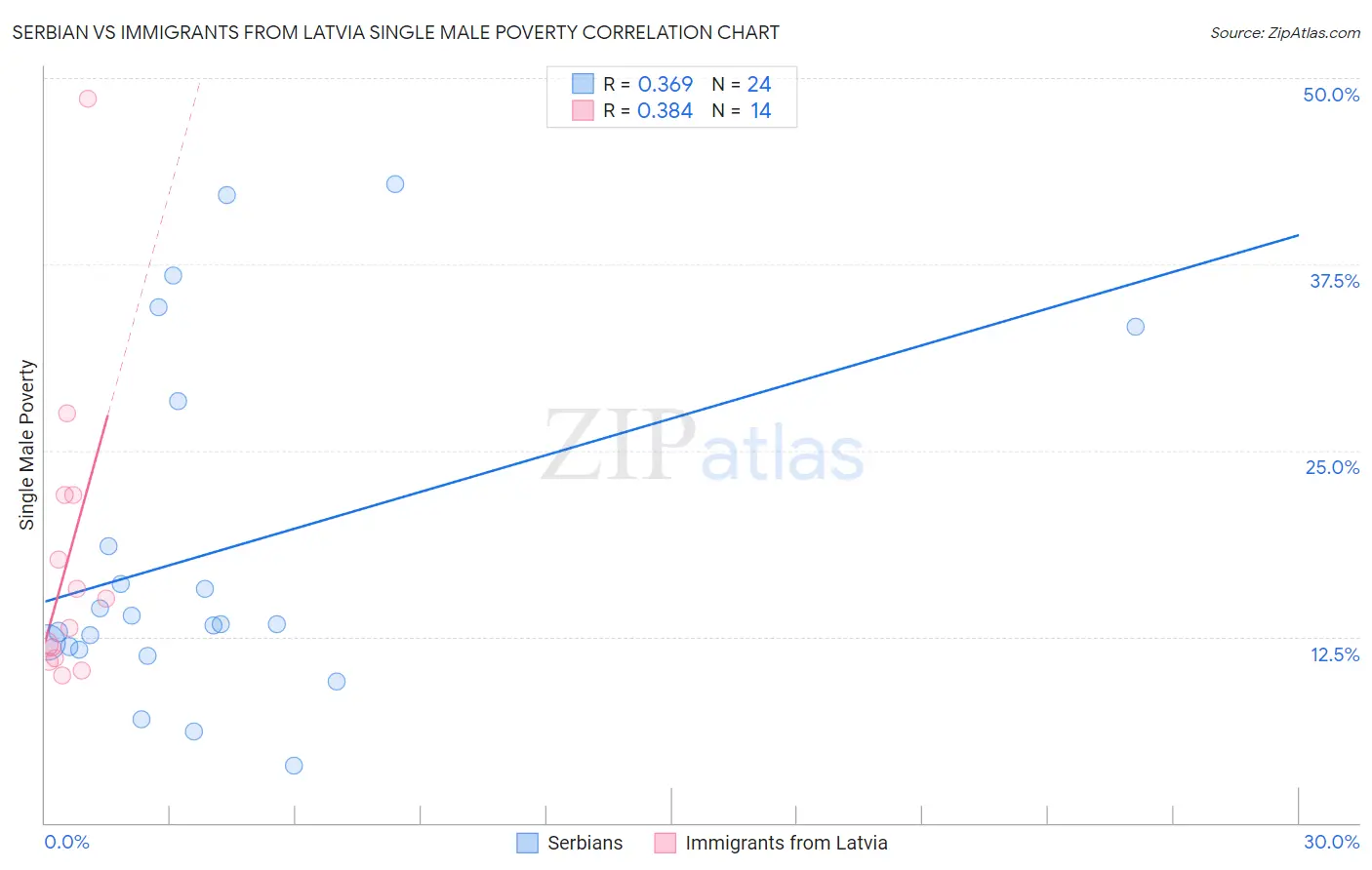Serbian vs Immigrants from Latvia Single Male Poverty