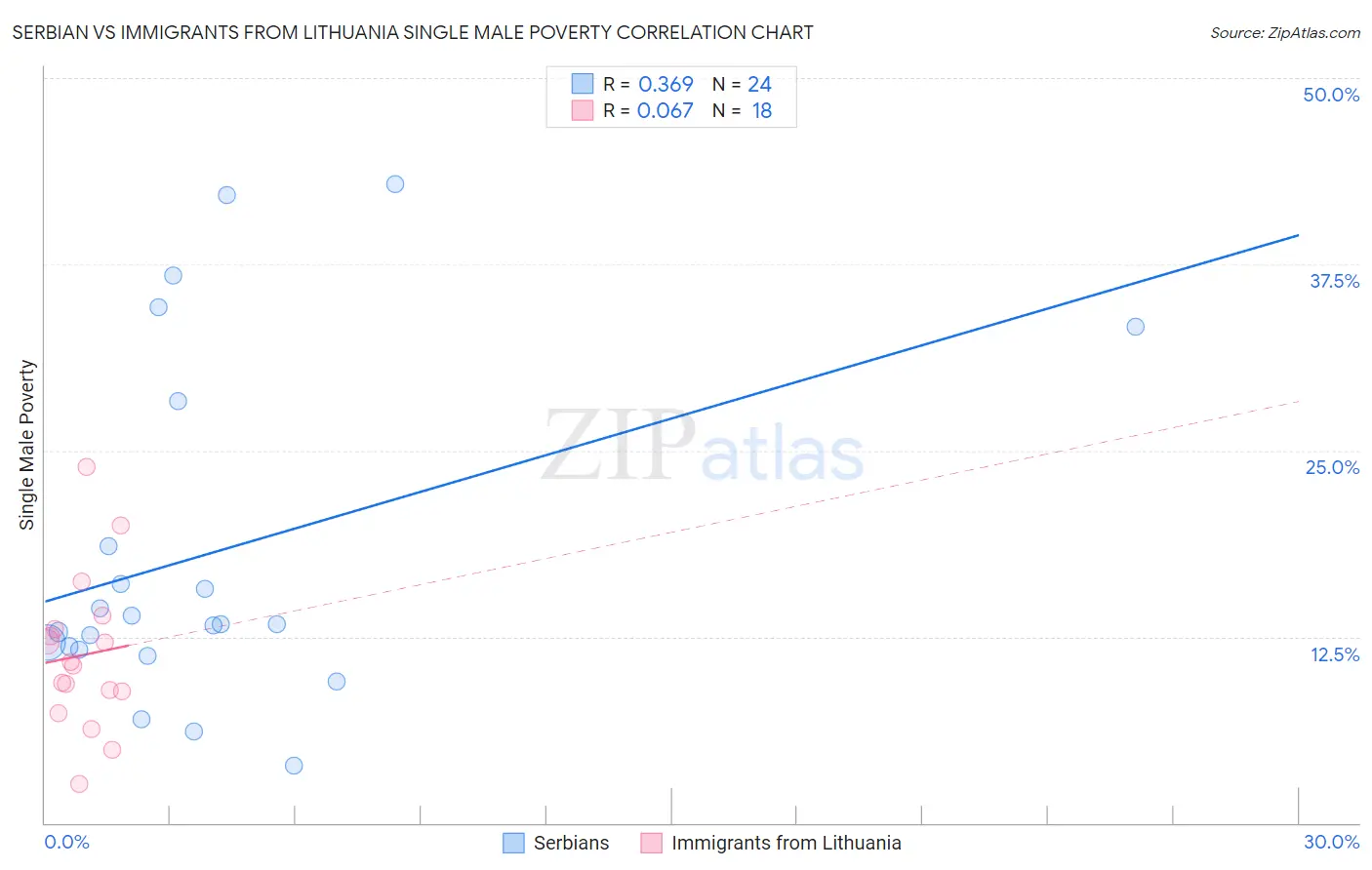 Serbian vs Immigrants from Lithuania Single Male Poverty