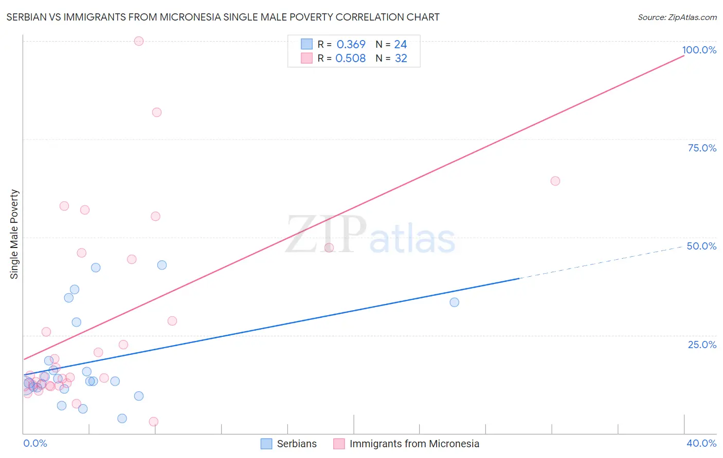 Serbian vs Immigrants from Micronesia Single Male Poverty