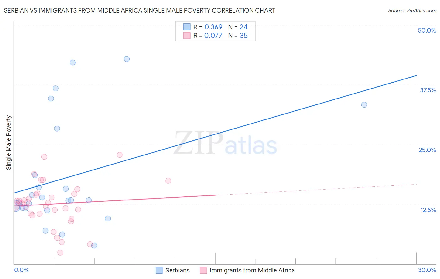 Serbian vs Immigrants from Middle Africa Single Male Poverty