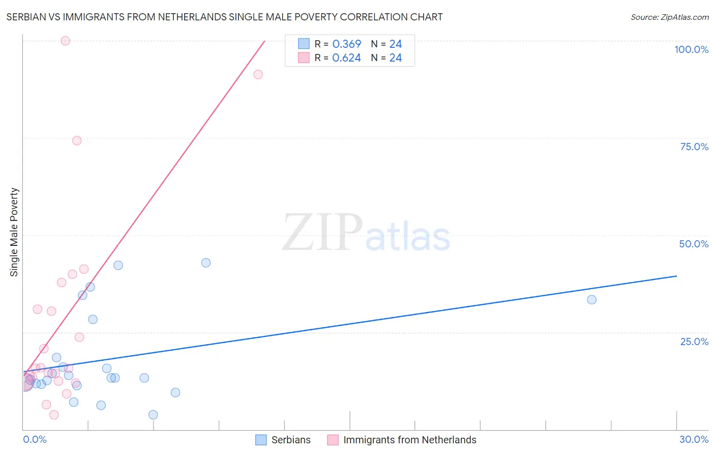 Serbian vs Immigrants from Netherlands Single Male Poverty