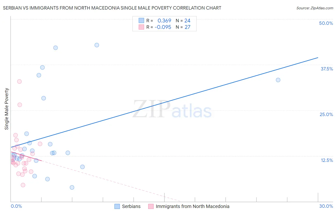 Serbian vs Immigrants from North Macedonia Single Male Poverty