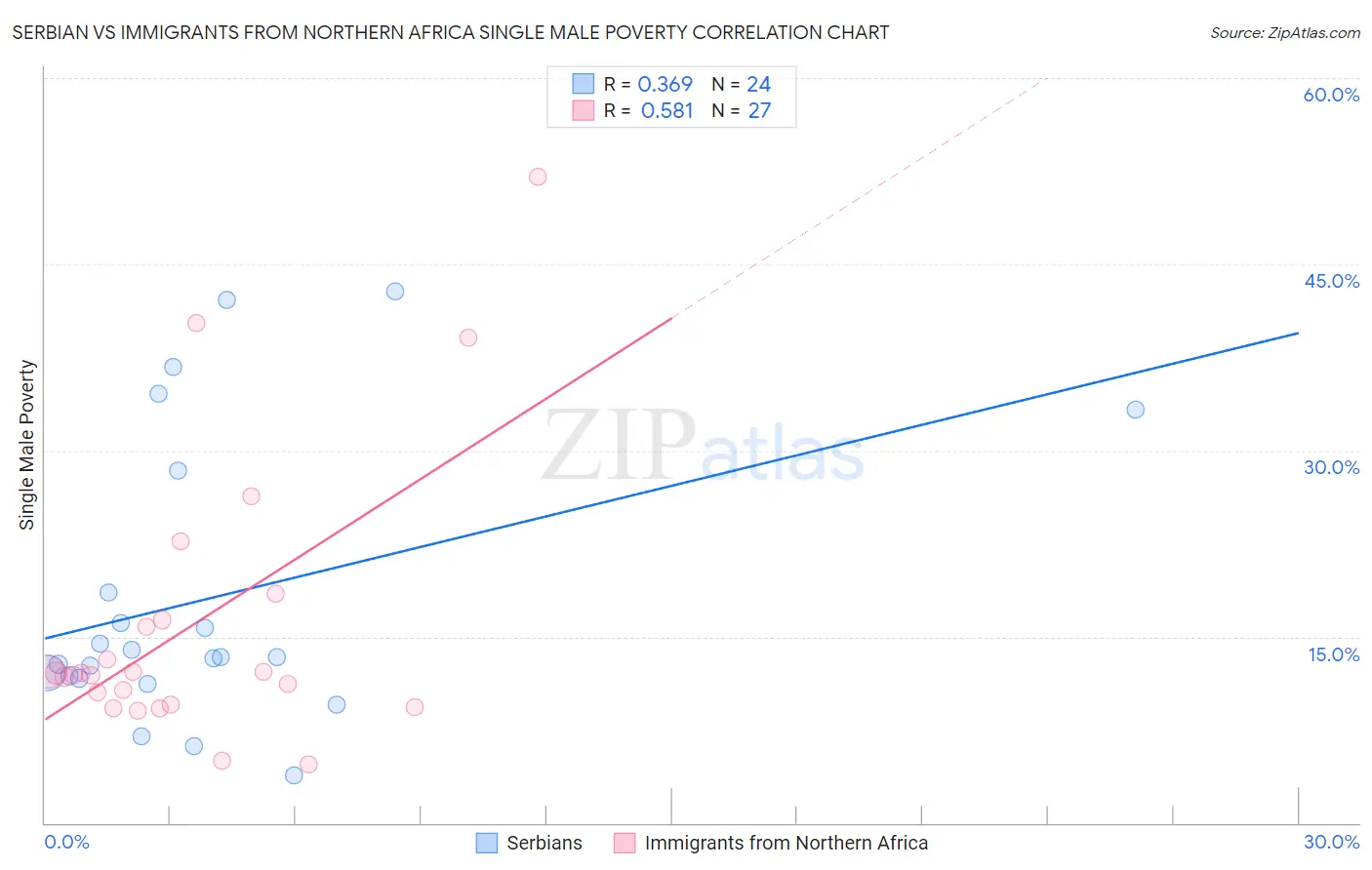 Serbian vs Immigrants from Northern Africa Single Male Poverty