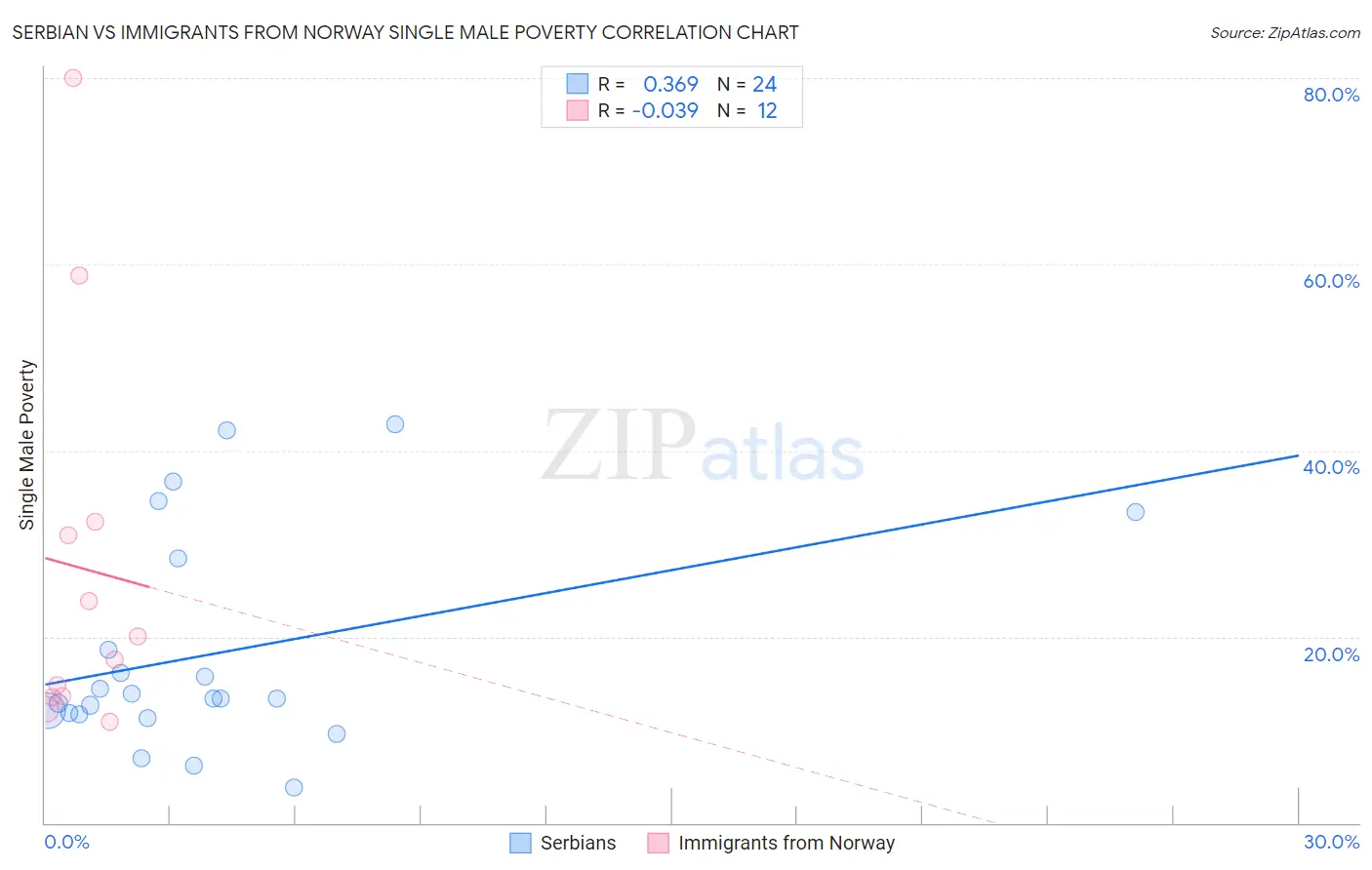 Serbian vs Immigrants from Norway Single Male Poverty