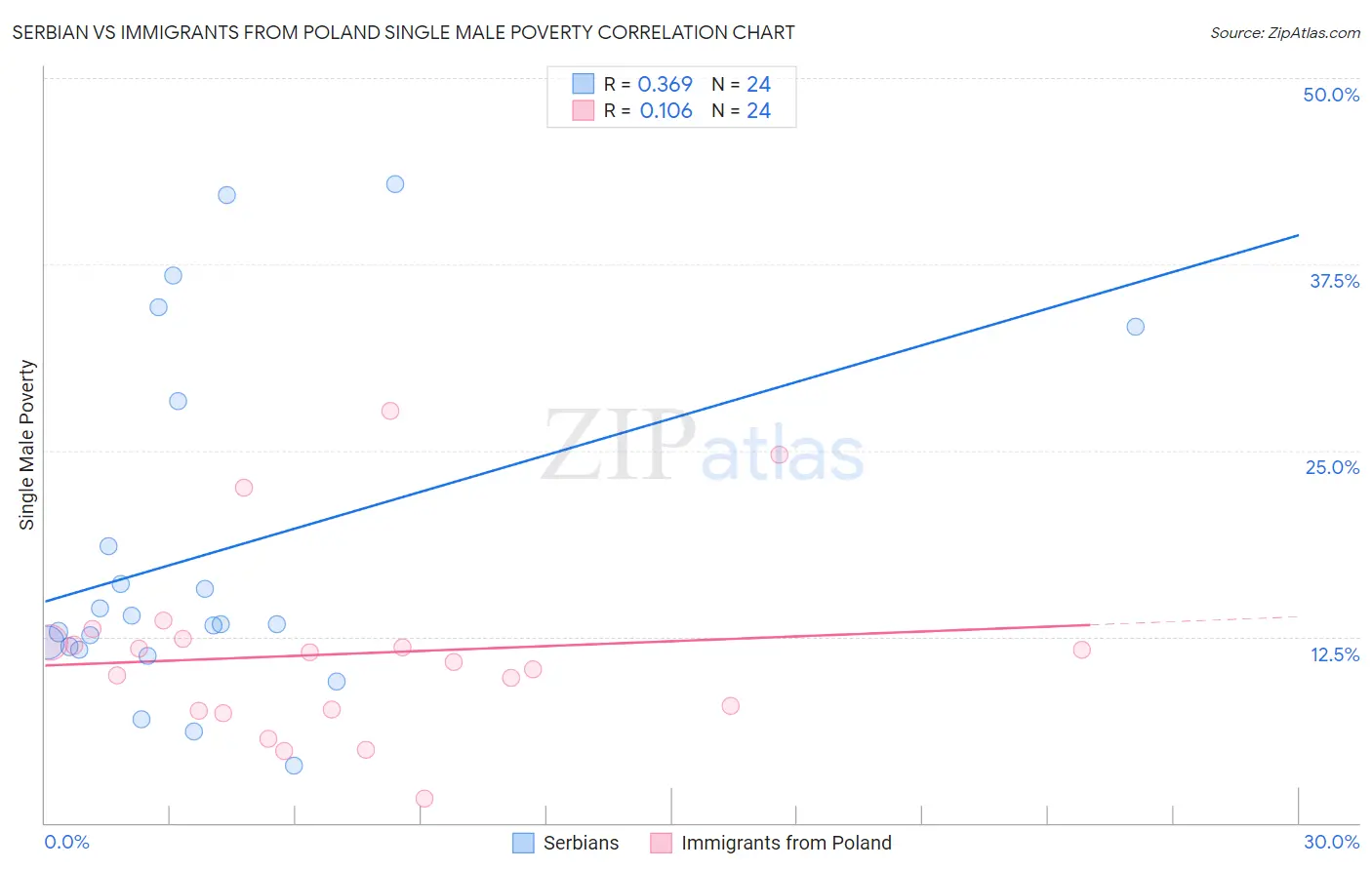 Serbian vs Immigrants from Poland Single Male Poverty