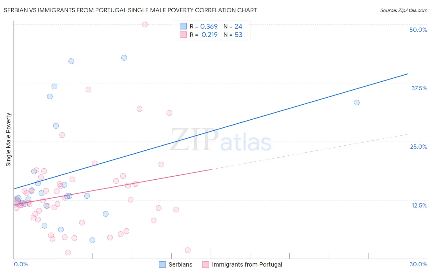 Serbian vs Immigrants from Portugal Single Male Poverty
