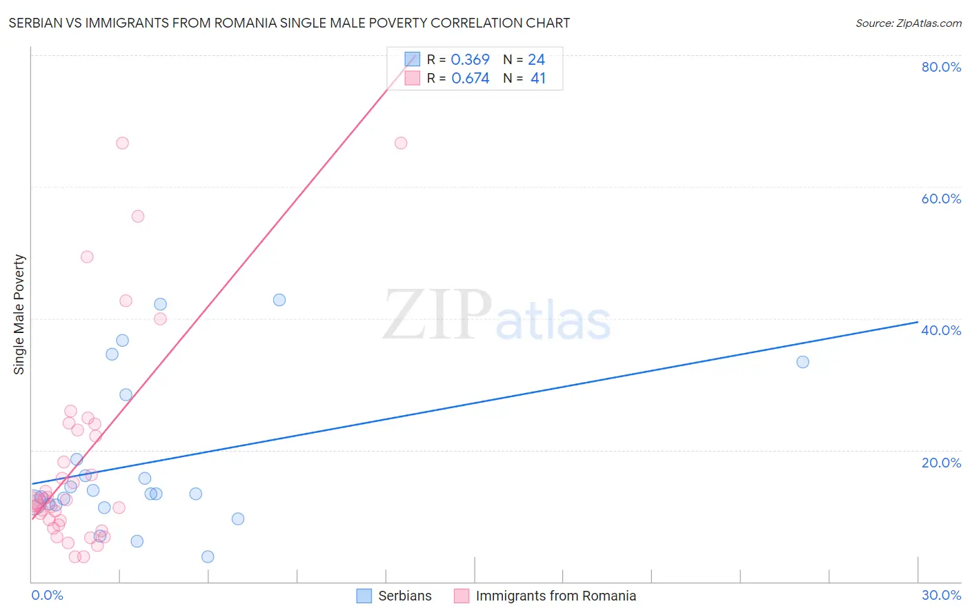 Serbian vs Immigrants from Romania Single Male Poverty