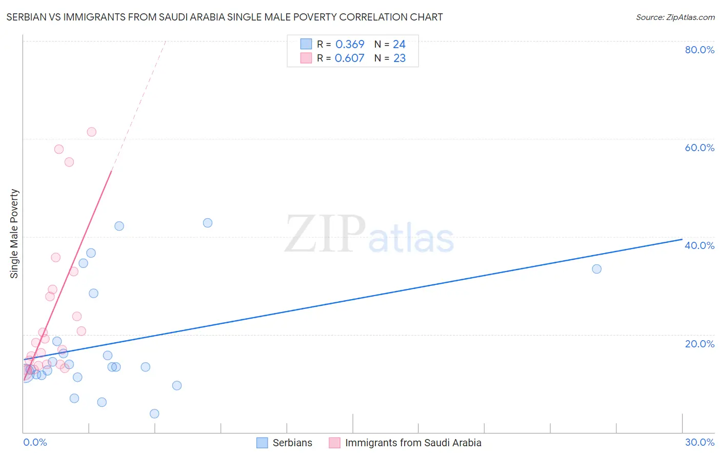 Serbian vs Immigrants from Saudi Arabia Single Male Poverty