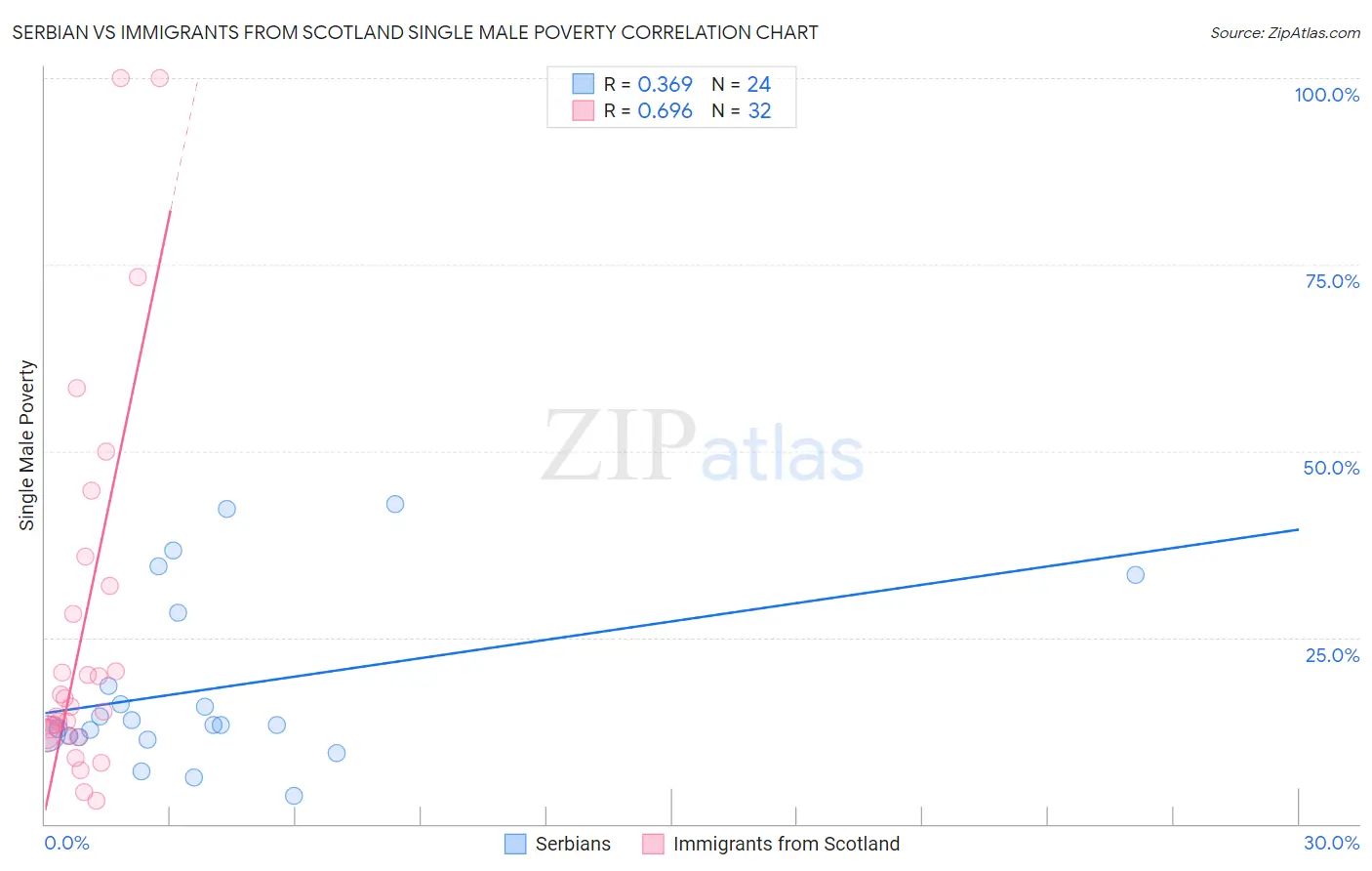 Serbian vs Immigrants from Scotland Single Male Poverty