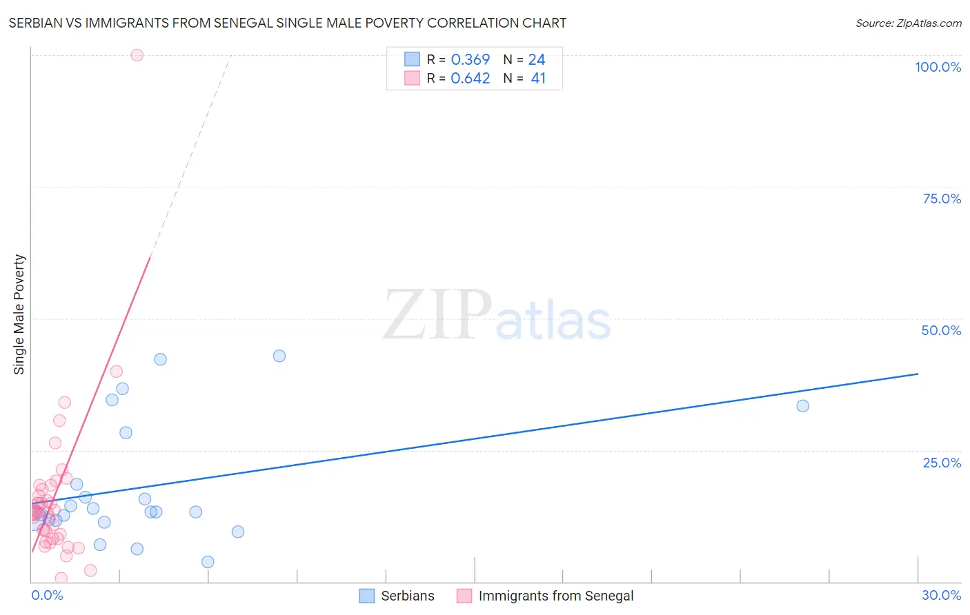 Serbian vs Immigrants from Senegal Single Male Poverty