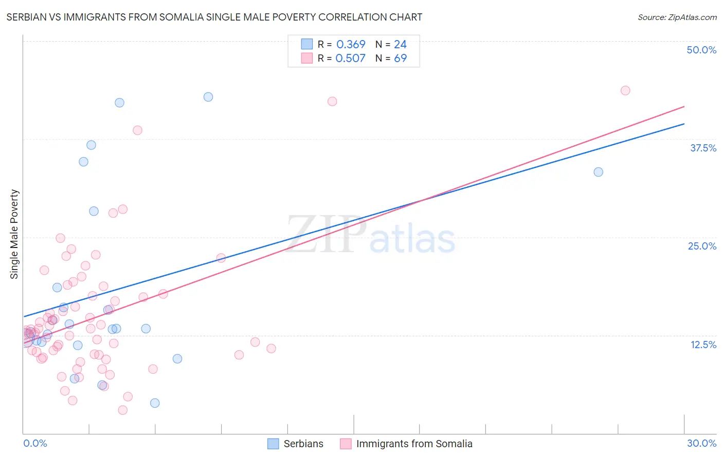 Serbian vs Immigrants from Somalia Single Male Poverty