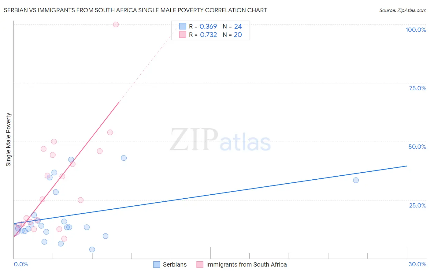 Serbian vs Immigrants from South Africa Single Male Poverty