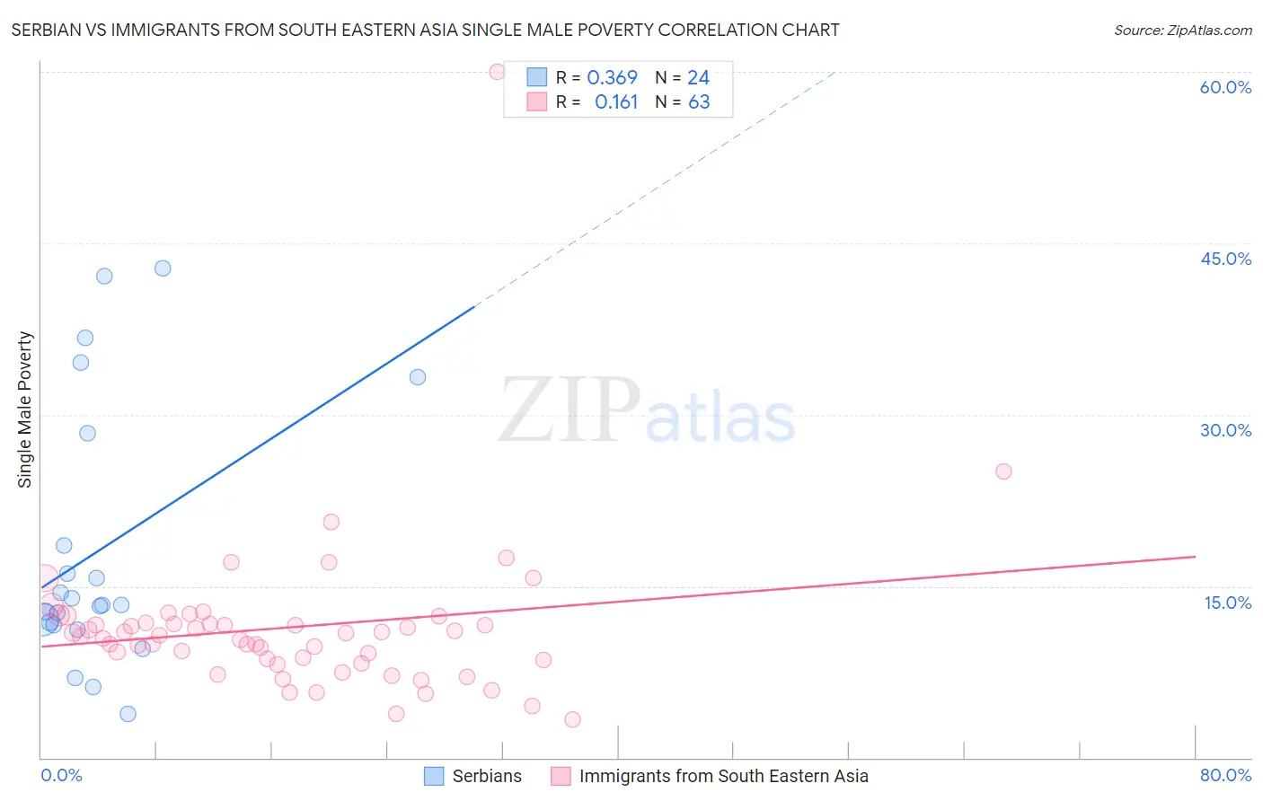 Serbian vs Immigrants from South Eastern Asia Single Male Poverty